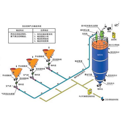 负压密相气力输送系统