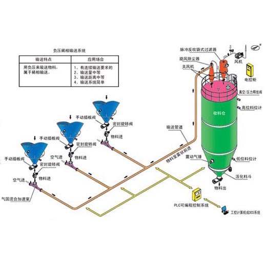 负压稀相气力输送系统