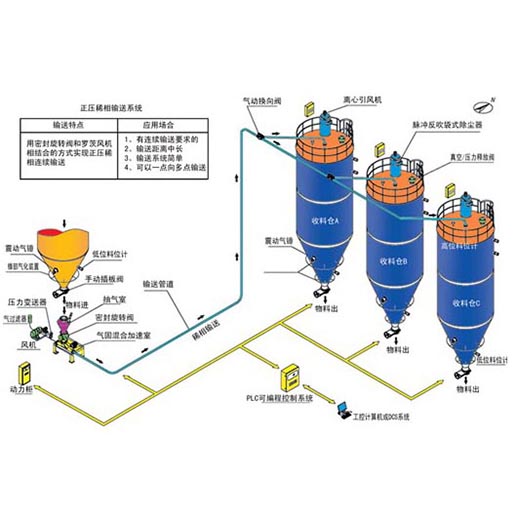 正压稀相气力输送系统